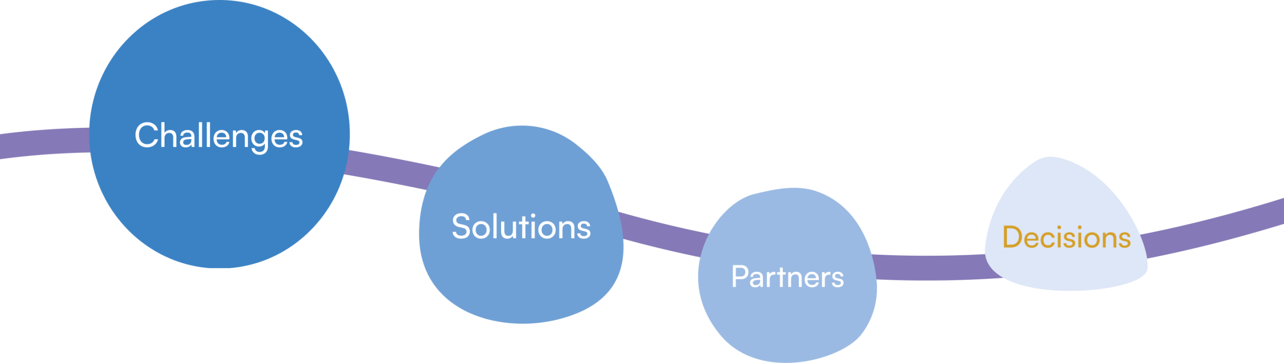 Connected intelligence – orchestrated